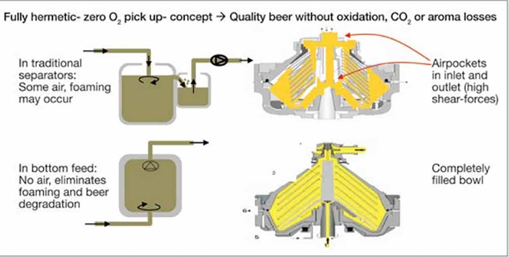 alfa laval beer centrifuge