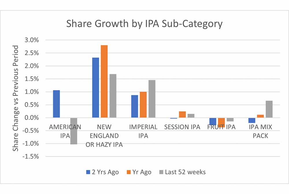 brewers association IPA share by category growth 2021 beer trends