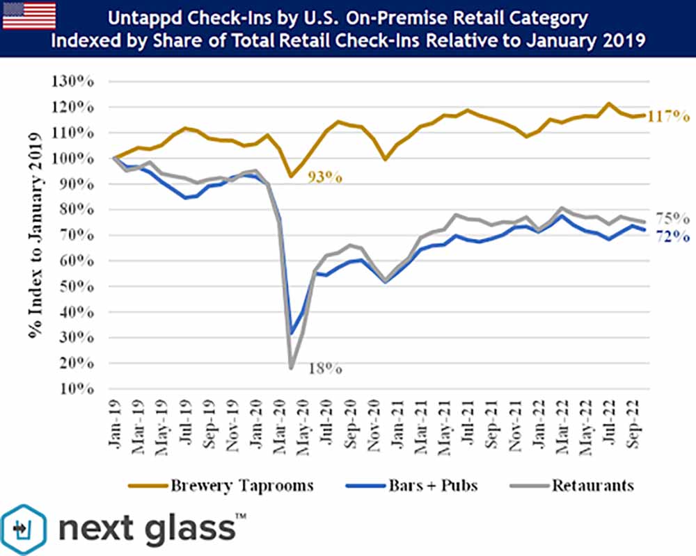 untappd check-ins by u.s. on-premise retail category